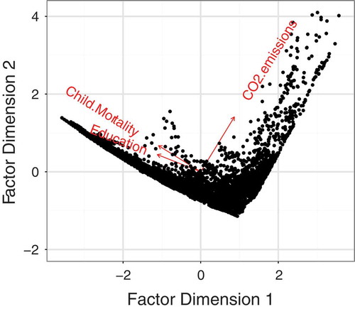 Figure 3. EFA-Biplot with Factor Dimension 1 having a proportion of explained variance of 73.5% and Factor Dimension 2 of 21.1%. The EFA suggests a single factor solution. A CFA for this factor, L, comprising CO2 emissions (factor loading: −0.53), Child Mortality (factor loading: 0.82) and Education (reverse coded, factor loading: 0.98) has good Model Fits: CFI: 0.97, TLI: 0.93, RMSEA: 0.03 and SRMR: 0.06.