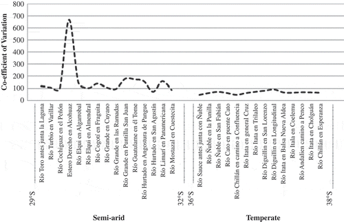 Fig. 3 Coefficient of variation (CV) results for the annual maximum peak flows for all stations located in the semi-arid and temperate zones.