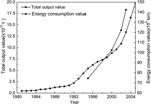 Figure 6. Total industrial output values of Jiangsu, Shanghai, and Zhejiang and energy consumption values in industrial enterprises of Jiangsu.