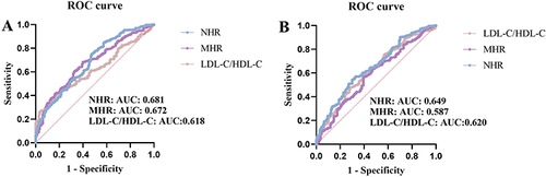 Figure 6 (A) ROC curve of NHR, MHR and LDL-C/HDL-C predicting the risk of MACE events during hospitalization in STEMI patients. (B) ROC curve of NHR, MHR and LDL-C/HDL-C predicting the risk of Gensini score>80.