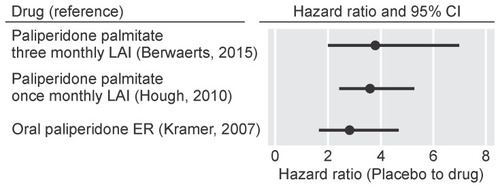 Figure 3 Forest plot of the hazard ratios from paliperidone ER and paliperidone palmitate studies with placebo.