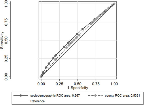 Figure 4 Area under the receiver operating characteristics curve (AUC) for the county and for the sociodemographic information as predictors of discontinuation of inhaled maintenance medication among COPD patients in Sweden with previous maintenance treatment.