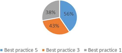 Figure 15. Ranking of best practices.