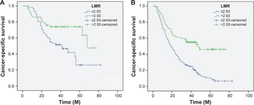 Figure 5 Kaplan–Meier CSS curves stratified by LMR in patients with T1-2 (A), T3-4a (B), and patients without (C) and with (D) nodal metastasis.