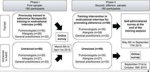 Figure 1 Study procedures.Training intervention in motivational interview: 2.30-hour-long training sessions for medical professionals including: asthma adherence evidence-based theoretical training, training in motivational interview for promoting adherence to asthma treatment and practical discussion about a virtual case using video support. The training in motivational interview was conducted by a psychiatrist specialized in this type of technique.Untrained in AdhE: no previous training in adherence.