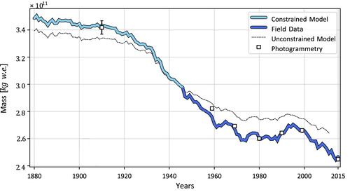 Figure 8. The constrained mass balance model from temperature data, shown with field data since 1946 and photogrammetry-derived estimates. The unconstrained mass change model is also shown (aligned with the 1946 mass), highlighting the importance of pinning points for cumulative measurements to be reliable. The photogrammetrical data from 1959 to 1999 are recalculated volume estimates from Koblet et al. (Citation2010).