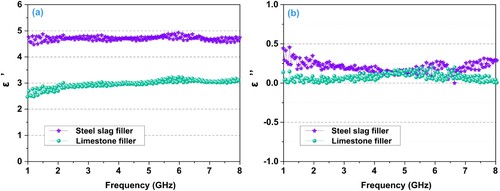 Figure 9. Dielectric constant and loss factor of fillers.