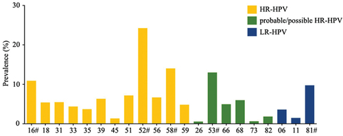 Figure 1. HPV prevalence in the HPV-positive patients.