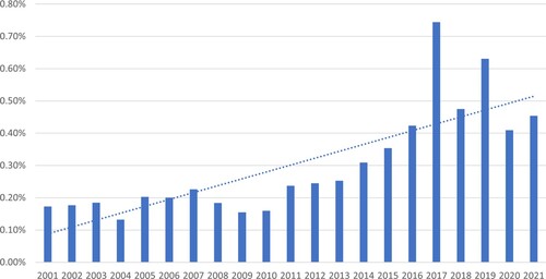 Figure 1. Proportion of news articles concerned with ‘free speech’ 2001–2021.