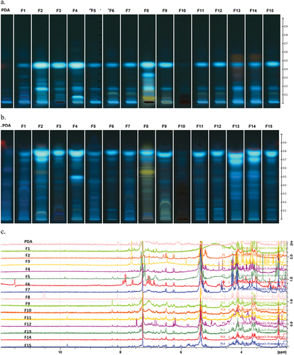 Figure 2. Chemical profiles of the extracts of the 15 endophytic fungi isolated from Ficus carica. a. ATLC chromatographic profiles obtained at 366 nm with Hex:EtOAc (7:3) as mobile phase, spray reagent: H2SO4 10%. b. ATLC chromatographic profiles obtained at 366 nm with DCM: EtOAc: MeOH (9:0.5:1), spray reagent: H2SO4 10%; white dashed line marks the yellow band at Rf = 0.55 of F8 fungal extract. c. Stacked plot of the 1H NMR (CDCl3) spectra of the extracts of the 15 endophytic fungi isolated from F. carica.