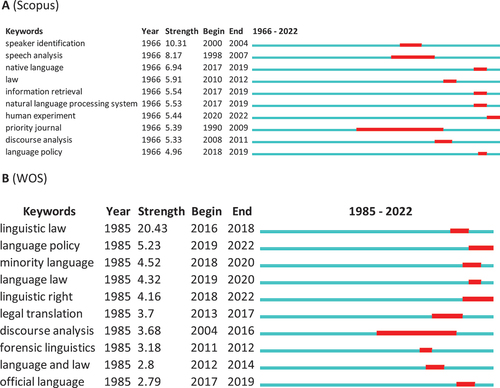 Figure 8. Top 10 Keywords with the Strongest Citation Bursts.