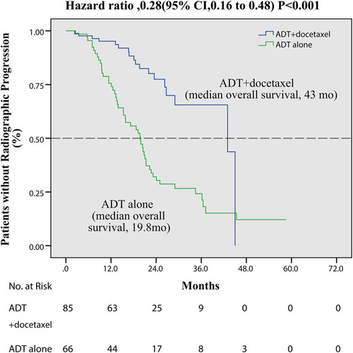 Figure 3 Kaplan–Meier estimates of radiographic PFS. Data are shown for radiographic PFS. The dashed lines indicate the median. The median rate of radiographic PFS was 43 months in the ADT + docetaxel group and was 19.8 months in the ADT group; CI, confidence interval. No. at Risk denotes the number at risk is the number of individuals at risk, defined as all those under study who died or were censored at a time later than the current time.