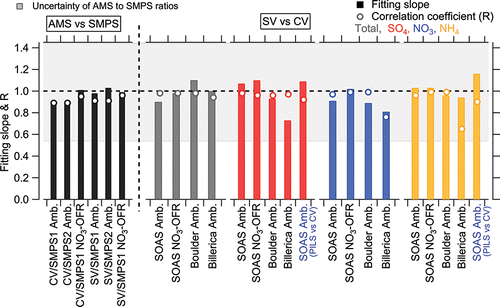 Figure 5. Regression slopes and correlation coefficients (R) of total submicron aerosol mass concentration between AMS and SMPS in ambient and NO3-OFR datasets during SOAS study. The same parameters are shown for comparisons of the main chemical species between SV-AMS and CV-AMS, and PILS-IC vs. CV-AMS in different studies. This plot is the summary plot of Tables 2 and 3. An uncertainty band of 44% is shown, which is calculated based on the quantification uncertainties of AMS and SMPS. The total uncertainty for the AMS vs. PILS-IC comparison is similar.