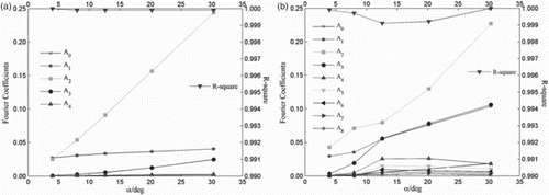 Figure 21. Fourier coefficients and R-square for projectile fin lateral force coefficient for (a) Single fin and (b) Fin 1.