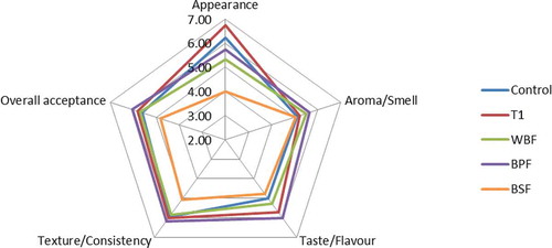 Figure 2. Sensory properties of fat-reduced frankfurter formulated with unripe banana by-products. Control (─) = total pork-back fat; T1 (─) = 50% of pork-back fat and 50% of sunflower oil; BPF (─) = 3% of pulp banana flour; WBF (─) = 3% of whole green banana flour; BSF (─) = 3% of peel banana flour