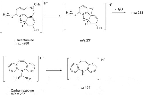 Figure 3. Proposed protonated molecular ion of galantamine and carbamazepine (IS) and fragmentation of daughter ion.