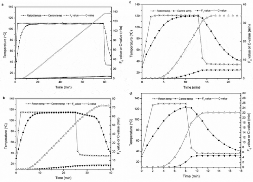 Figure 1  Heat penetration characteristics showing F0 and C-value of SSC in pouch sterilized at different sterilization temperatures. (a) 110°C; (b) 115°C; (c) 121°C; (d) 130°C.