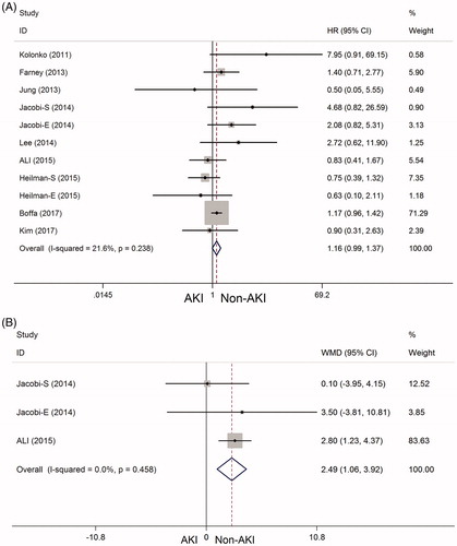 Figure 2. Forest plots showing the allograft survival and hospital stay after kidney transplantation in the AKI and non-AKI groups. (A) Allograft survival; (B) hospital stay.