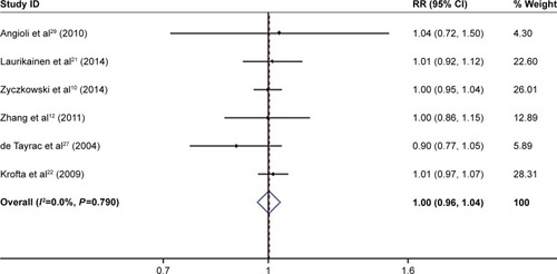 Figure 4 Forest plot showing the efficacy of TVT versus TOT on satisfaction rate.