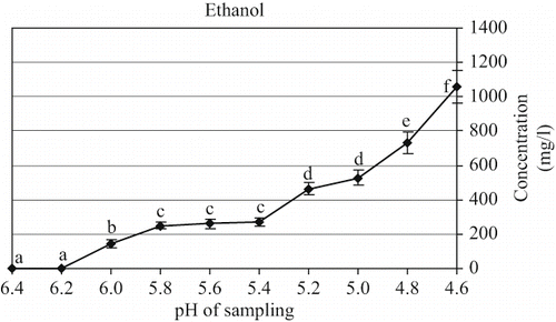 Figure 2 Changes in alcohol concentration released in headspace during kefir production.