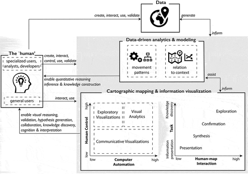 Figure 4. A framework for human-centered knowledge discovery from movement data, where computational data-driven analytics and modeling are facilitated by cartographic maps and interactive and exploratory visualizations to empower the “human” for enhanced quantitative and visual reasoning