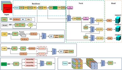 Figure 1. Improved diagram of the framework network structure for MS YOLOv5.