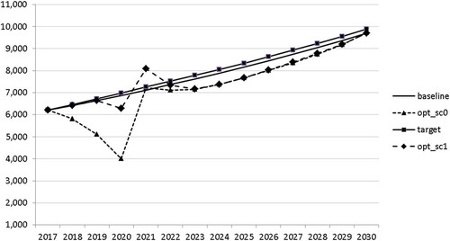 Figure 18. Government consumption (GNFIN), mio euro.