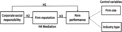 Figure 1. Research model.Source: Author's own work.