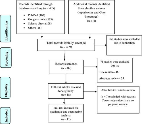 Figure 1. Flow chart describing the selection of studies for the systematic review and meta-analysis of prevalence and use non prescribed drugs and predictors among pregnant women in Ethiopia (showing how articles were identified, screened, and included in the studies).