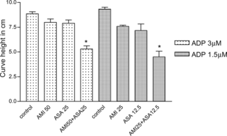 Figure 2 Potentiation by AMI of the inhibitory effect of ASA on human platelet aggregation induced by ADP 3 and 1.5 µM.