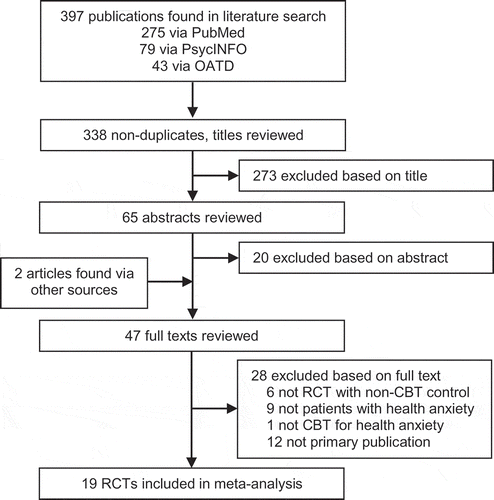 Figure 1. Flowchart of the study search and selection process. CBT: cognitive behavior therapy; OATD: Open Access Theses and Dissertations; RCT: randomized controlled trial.