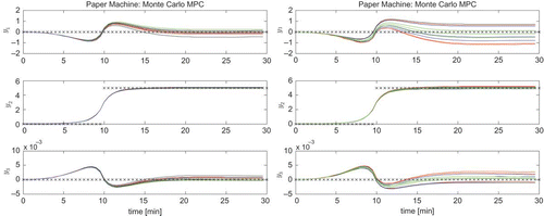 Figure 9. Case 5: Closed loop operation with bootstrap uncertainty description (left) versus boxed Mahalanobis region description (right). Model outputs yt (solid) and references rt (×) are displayed.