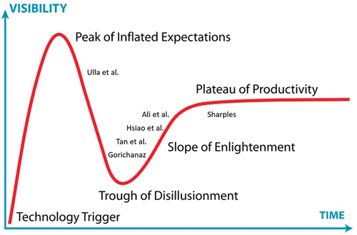 Figure 1. Estimated expectations of articles on generative AI mapped onto Gartner’s hype cycle. Original image (“Gartner hype cycle”, https://commons.wikimedia.org/wiki/File:Gartner_Hype_Cycle.svg) from Jeremykemp at English Wikipedia, CC BY-SA 3.0, via Wikimedia commons.