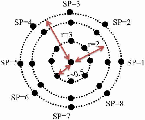 Figure 5. Equally spaced eight sampling points at different radii.