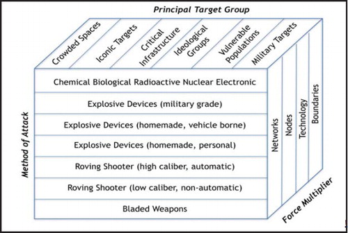 Figure 1. The policy space for terrorist attacks.