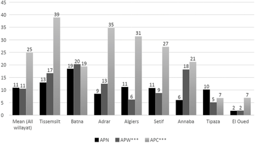 Figure 2. Proportion of Algerians who have contacted an APN (national), APW (provincial) or APC (local) representative.