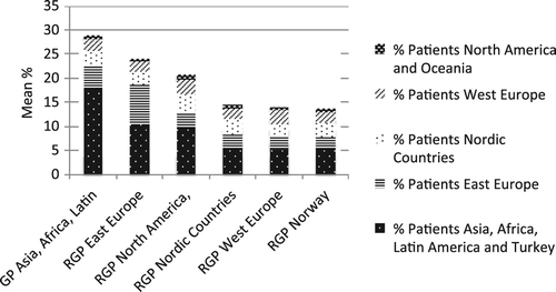 Figure 1. Mean percentage of patients with different immigrant background according to the regular GP's immigrant background (All patients with any immigrant background included).