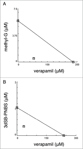 Figure 3. Isobologram analysis of the combination of verapamil with methyl-G and 3dSB-PNBS. Isobologram analysis of methyl-G (A) and 3dSB-PNBS (B) in combination with verapamil after 24 hour drug incubation in SF-295 cells.