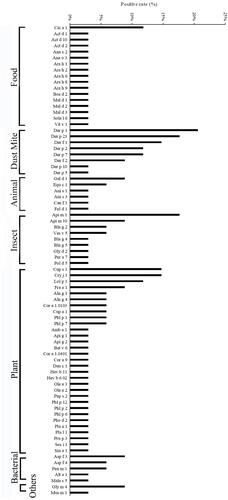 Figure 1 The positive rate of molecular allergen in atopic dermatitis patients with D. pteronyssinus, C. pagurus, B. germanica and P. monodon co-sensitized.