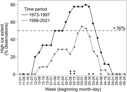 Figure 7. Weekly occurrence of high ice extent expressed as percentage of total Landsat-derived observations by time period (WYs 1973–1997 and WYs 1998–2021) for the Copper River study reach, showing the reduced occurrence of high ice extents in the recent time period. The majority of weekly observations by time period were of high ice extents for the points above the dashed reference line (>50 percent). Statistical significance of weekly contingency analyses conducted from 8 February through 8 April is denoted as *p < .1 and **p < .05.
