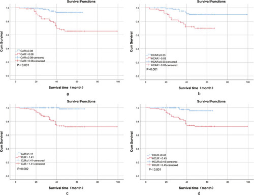 Figure 2 The Kaplan–Meier survival curves of CAR (a), HCAR (b), CLR (c), HCLR (d) based on the overall survival (OS).