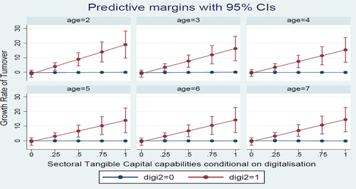Figure 4. The impact of Tangible Capabilities conditional on digitalization on turnover growth rate by young firm age.