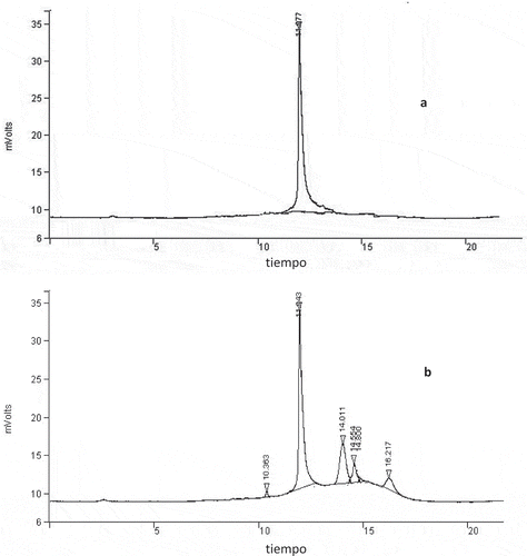 Figura 1. Detección de Capsaicina por HPLC: (a) estándar de capsaicina y (b) muestra representativa de la oleorresina extraída del complejo de inclusión molecular.Figure 1. Capsaicin detection by HPLC: (a) standard of capsaicin and (b) representative sample of extracted oleoresin molecular inclusion complex.