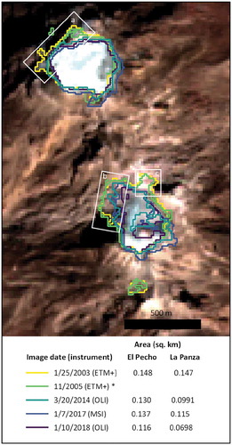 Figure 4. Glacier outlines at the summit of Iztaccíhuatl derived from Landsat images collected between 2003 and 2018 and a Sentinel-2 image from 2017. White boxes highlight some of the observed areas of retreat. Outlines are overlain on the OLI image from January 2018. *Two different ETM+ images from 14 November and 30 November 2005 are included to obtain an improved outline across data gaps. However, we do not use this merged outline to obtain the areal extent at this time point.