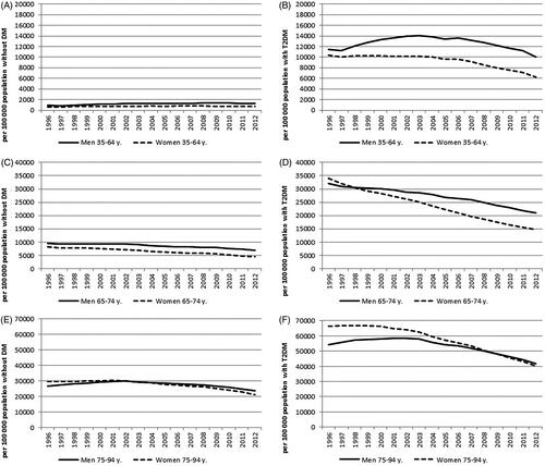 Figure 2. The prevalence of heart failure during 1996–2012 in the population without diabetes (DM) in the age groups 35–64 years (A), 65–74 years (C) and 75–94 years (E) and among persons with type 2 diabetes (T2DM) in the age groups 35–64 years (B), 65–74 years (D) and 75–94 years (F).