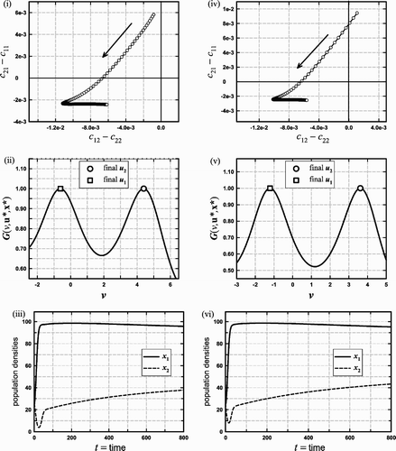 Figure 5. Boxer effect. (a) Global exclusion to coexistence and an ESS. Graphs (i)–(iii) show the results of a simulation of the Leslie–Gower EGT model (9) with K(v) given by EquationEquation (11) and a symmetric boxer effect defined by EquationEquation (14) with parameter values given by r=0.25, K m =100, , , , β=2. The initial condition [u, x] = [1, 4, 25, 25] produces a point in the NW quadrant of the competitive exclusion plane and results in an orbit that approaches a coexistence equilibrium [u, x] ≈ [−1.1537, 3.7803, 90.578, 47.437], thus producing an evolutionary path from the NW to the SW quadrant, as shown in graph (i). In this case, the equilibrium solution obtained under Darwinian dynamics results in an ESS coalition of two, as is evident by the equilibrium points that lie on the two peaks of the adaptive landscape shown in graph (ii). Graph (iii) illustrates that the movement from the NW quadrant is rapid; the trajectory reaches the SW quadrant in just over 25 time units while several hundred time units are required before the point essentially equilibrates. (b) Conditional (saddle) exclusion to coexistence and an ESS. Graphs (iv)–(vi) arise from Leslie–Gower EGT model (9) with (symmetric boxer effect) coefficients Equation(10) defined by EquationEquations (11) and Equation(14) with parameter values r=0.25, K m =100, , , , and β=2. The initial condition [u, x] = [1, 4, 25, 25] produces a point in the NE quadrant of the competitive exclusion plane and results in an orbit that approaches a coexistence equilibrium [u, x] ≈ [−1.6148, 3.1883, 85.398, 59.266], thus producing an evolutionary path from the NE to the SW quadrant, as shown in graph (iv). Graph (v) shows that the equilibrium traits are located at maxima of the G-function, which illustrates the fact that at the coexistence equilibrium the two species form an ESS coalition of two. The time series plots of the species densities and their traits appear in graph (iv).