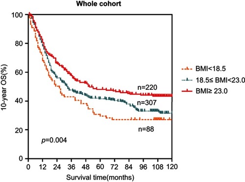 Figure 1 Prognostic significance of BMI in 615 esophageal cancer patients. The 10 year overall survival rate was calculated using the Kaplan-Meier method and analyzed with the log-rank test. The patients were categorized into a low BMI group, normal BMI group and a high BMI group, according to the Asian-specific BMI cutoff. A high BMI level was a favorable prognostic factor in whole esophageal cancer patients cohort.Abbreviation: BMI, body mass index.