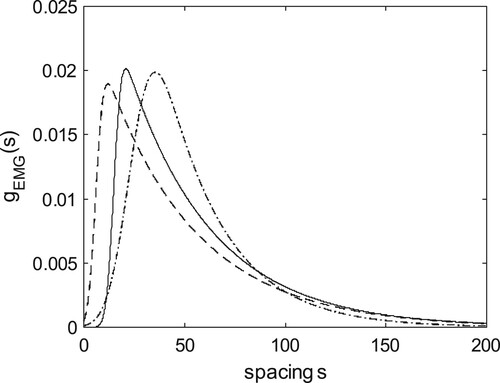 Figure A1. Probability density function gEMG(s;γ,ρ,σ) of the EMG distribution for: (a) γ=42, ρ=15 and σ=3 (——); (b) γ=45, ρ=6 and σ=3 (− − −); and (c) γ=30, ρ=24 and σ=9 (− · − ·).