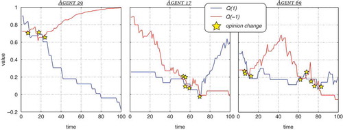 Figure 4. Time evolution of three selected individuals in the above example run. The plot shows 10000 (on average 100 expressions by each agent). The yellow stars represent opinion change events where the values associated to the two alternatives change ranking.