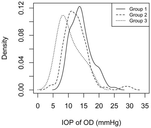 Figure 2 Probability density function of the intraocular pressure (IOP) of right eye (OD) variable.Notes: In the graph, the Y coordinate shows the density and the X coordinate shows the IOP. Group 1: control group. Group 2: patients with controlled HIV disease. Group 3: patients with uncontrolled HIV disease.